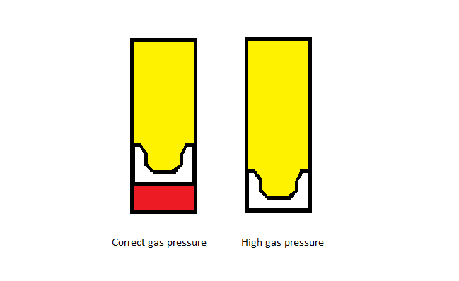 Fig. 8 Correct gas pressure