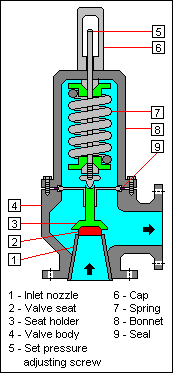 Fig. 4 Pressure relief valve