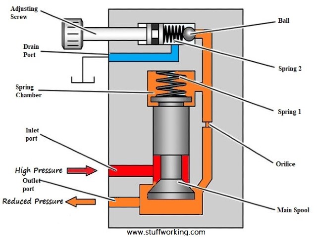 Pilot operated pressure reducing valve