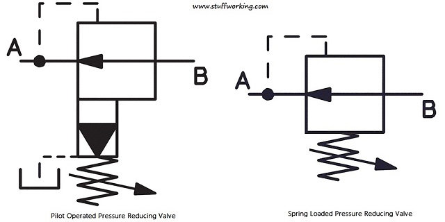 Pressuring reducing valve