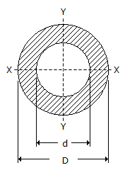MI of circle