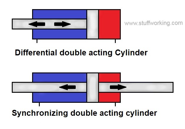 Double acting cylinder type